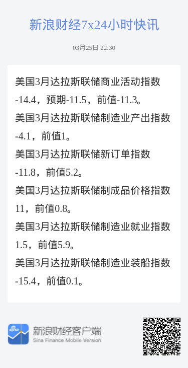 美国2月份堪萨斯城联储制造业指数持平于-5 预估为-4