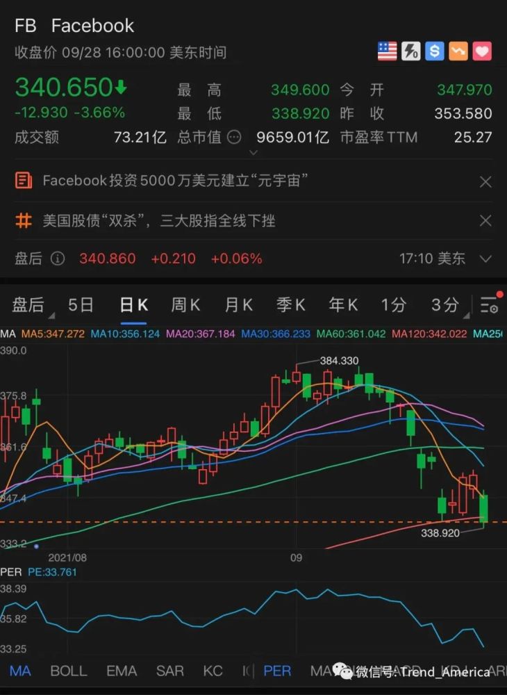 美国股市：大型科技股拖累大盘下跌 英伟达重挫逾8%