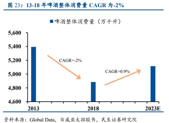 百威亚太收入利润双降 四季度去库存究竟是结束还是开始？