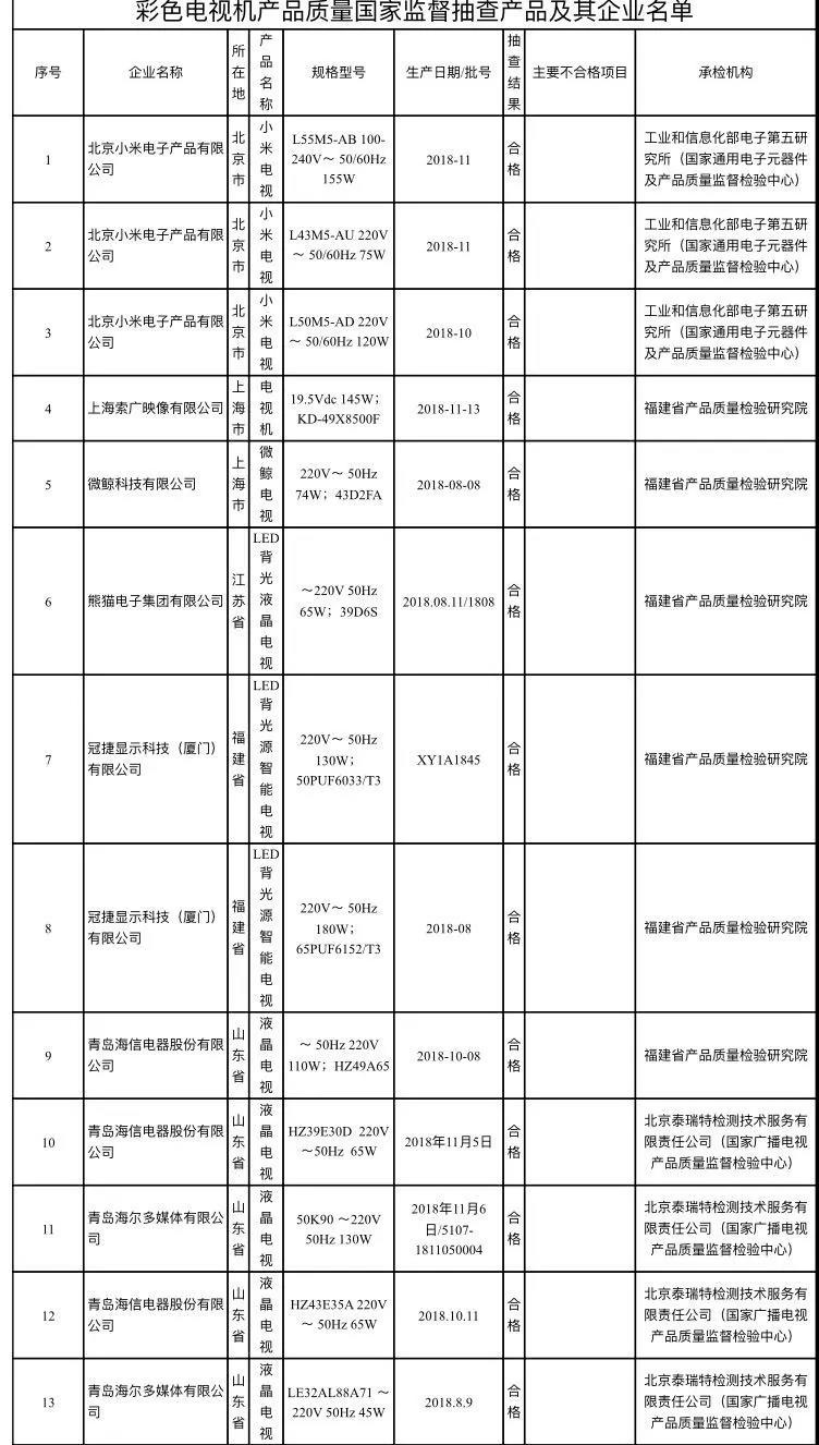 市场监管总局：抽查65批次网售彩电，发现47批次不合格