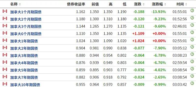 美国债市：国债在月末进一步上涨 市场加大降息押注