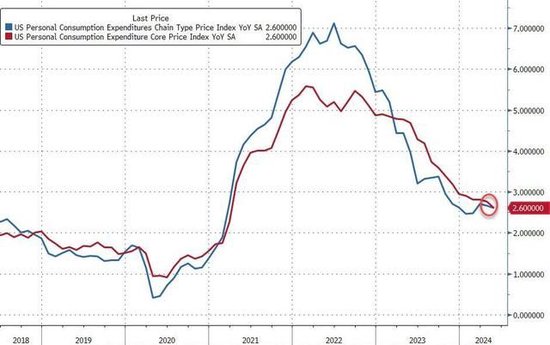 美国1月核心PCE价格指数同比上升2.6%，符合预期