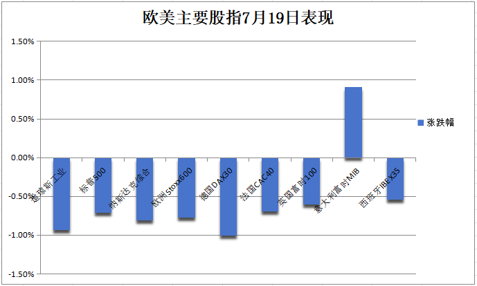 美国抵押贷款利率连续第七周下降 创9月中旬以来最大单周跌幅