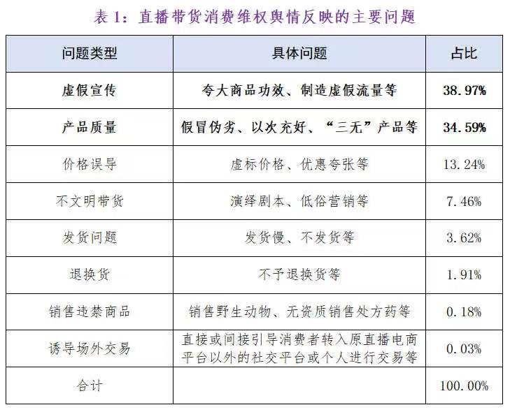 消费维权周报｜上周虚假宣传投诉多，涉产品质量、折扣优惠等